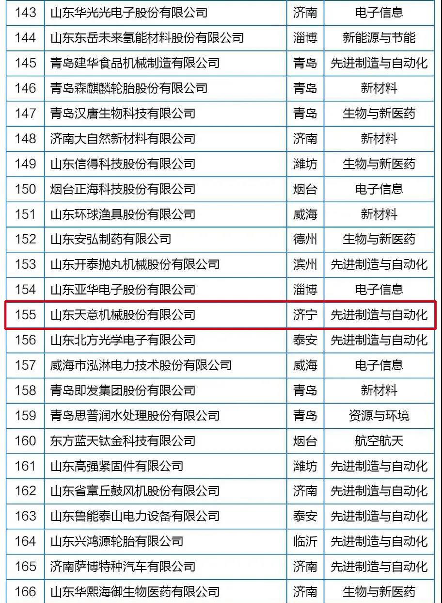 喜訊丨天意機(jī)械從全省高新技術(shù)企業(yè)群體中脫穎而出，躋身科技領(lǐng)軍企業(yè)行列